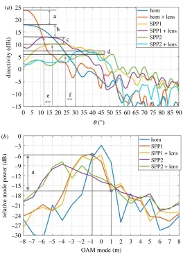 Figure 8. (the increase in directivity due to lens; b is the loss of directivity due to SPP1; c is the increase in directivity due to SPP1 and lens; dis the increase in directivity due to SPP2 and lens; e is the change in the angle of maximum directivity o