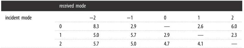 Table 5. Spectral efﬁciency matrix without lens, levels shown in bits s−1 Hz−1.