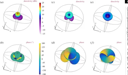 Figure 2. Simulated modes 0, 1 and 2. For the phase patterns, the phase has been superimposed onto the directivity pattern