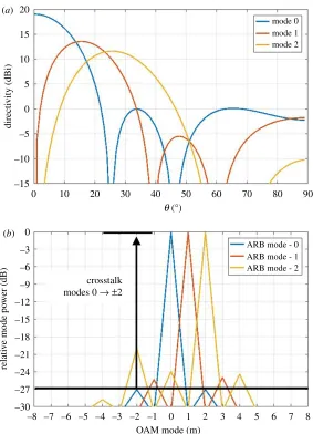 Figure 3. (a) Directivity patterns for modes 0, 1 and 2 for a ‘cut’ across the centre of the 3D pattern