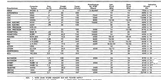 Table 1 REPRESENTATIVE U.S. AEROSPACE COMPUTERS 