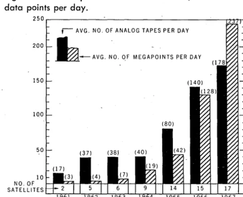 Fig. 1. data Growth in space sciences data volume, in millions of points per day. 