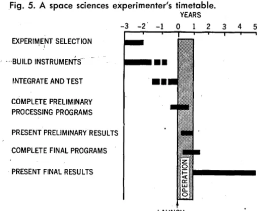 Fig. 5. A space sciences experimenter's timetable. YEARS 