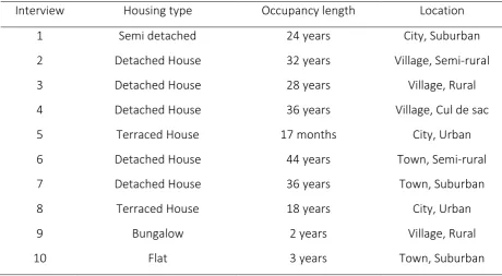 Table 2 Housing details per interview 