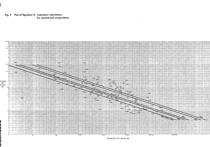 Fig. 2 Plot of Equation 3: regression calculation for commercial computation 