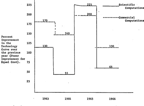 Fig. 3. Average Yearly Shift of the Technology Curves (Power (P) Improvement for Constant Cost (C»
