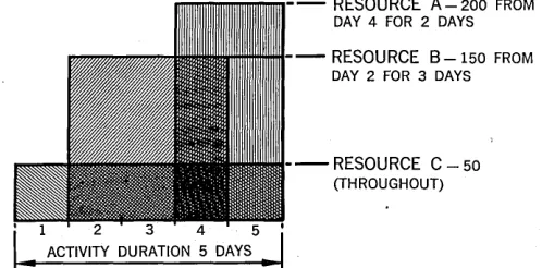 Fig. 2 Activity with variable rate of resource usag~ 