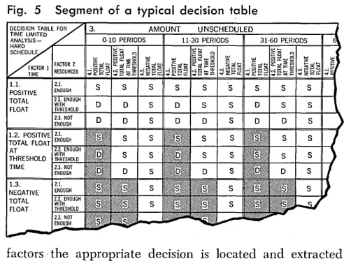 Fig. 5 Segment of a typical decision table 