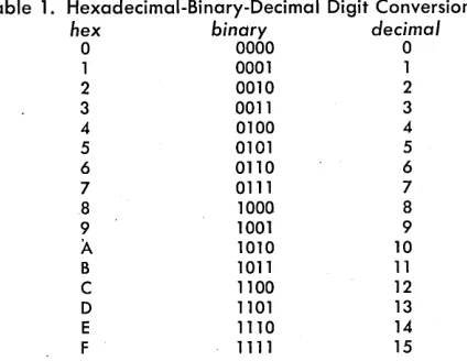 Table 1. Hexadecimal-Binary-Decimal Digit Conversion hex binary decimal 
