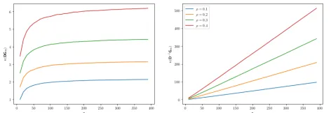 Fig. 2: Condition number κ(GmD) for the matrix D fromExample I.1, and for its inverse