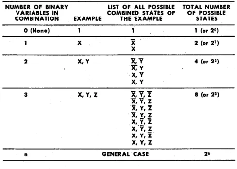 Table 1. States of combinations of binary variables 