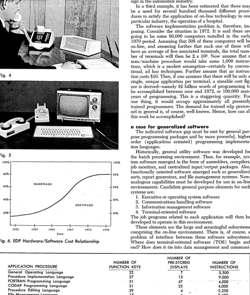 Fig. 6. EDP Hardware/Software Cost Relationship 