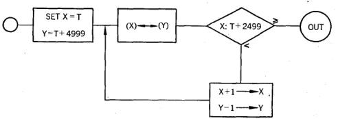 Fig. 2. Reversing the sequence of 5000 words in 'storage. 