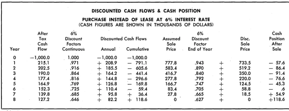 Fig. 1. Interest rate of return from purchase of equipment rather than renting or leasing