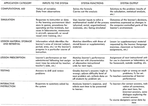 Table 1. Features of Some CAl Applications 