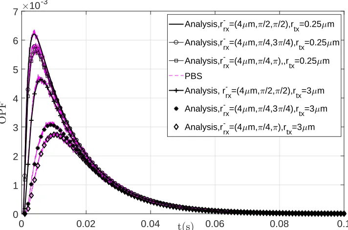 Fig. 2. Observation probability function obtained from analysis and PBS for different receiver locations.