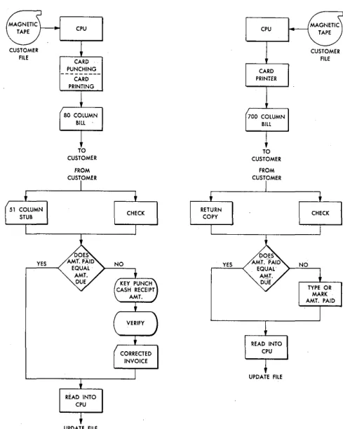 Fig. 4. Magnetic character vs punched card mass billing application 
