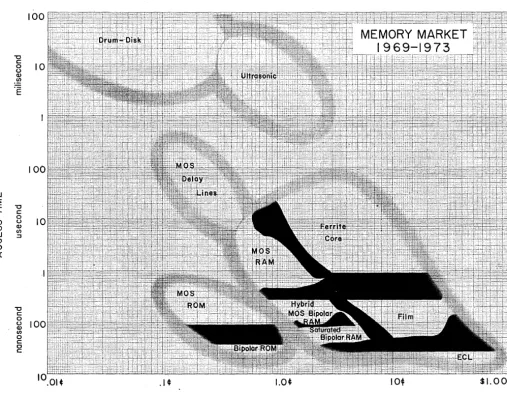 Fig. 1. Approximation of presently prices versus access time for available memory technologies