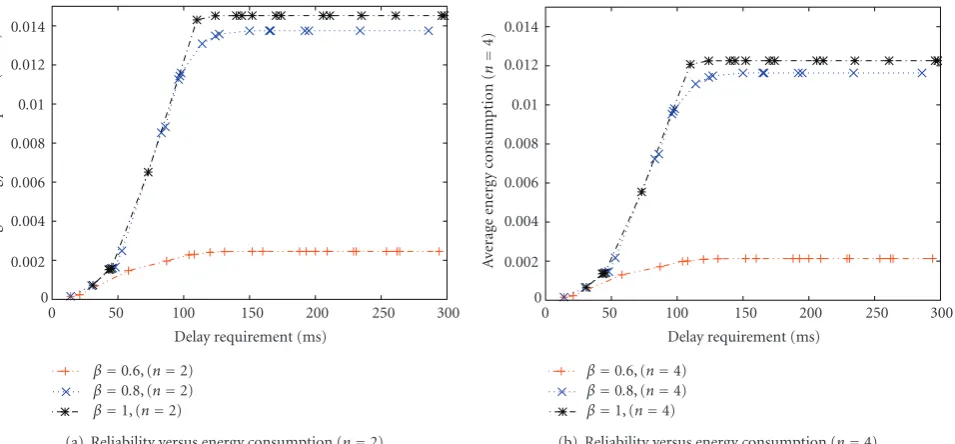 Figure 8: The impact of reliability on TE parameters.