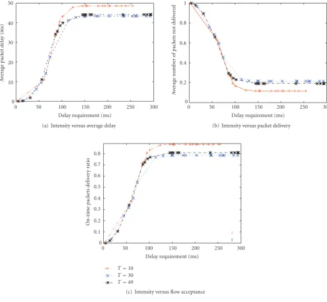 Figure 9: The impact of sensing intensity on TE parameters.