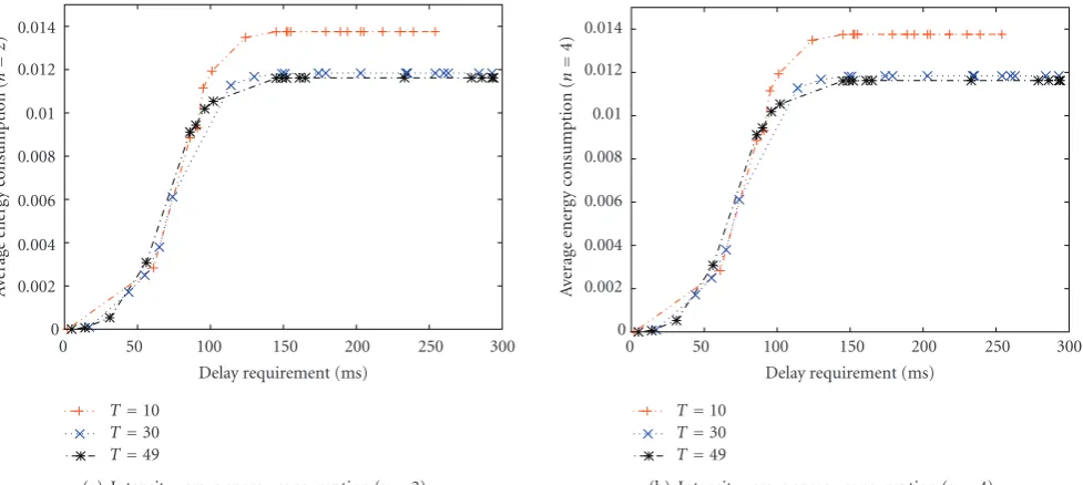 Figure 10: The impact of sensing intensity on energy.