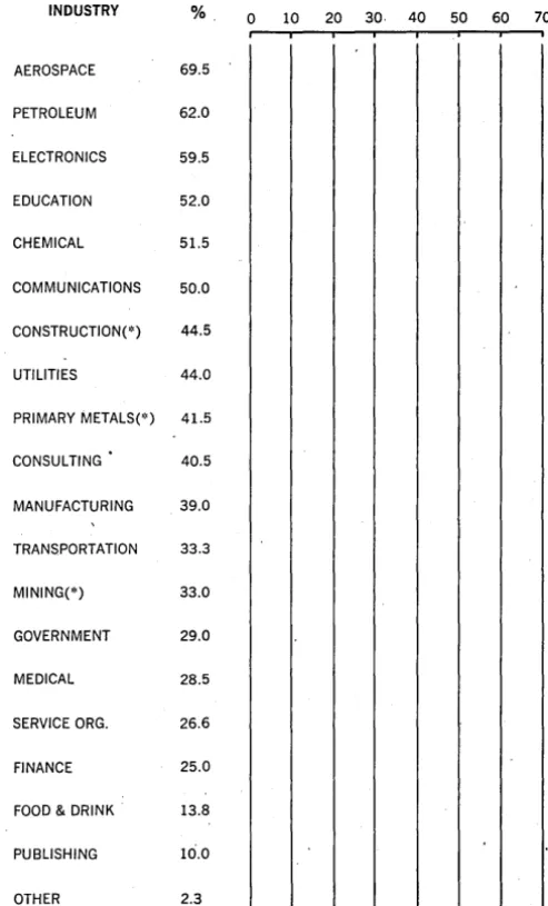 Fig. 1. indicating use Percentage of total responses within each industry of time-sharing