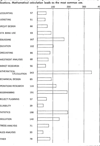 Fig. 2. Numbers of users indicating relative use of time-sharing fC?r various ap-plications