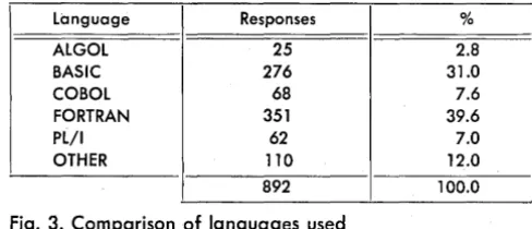 Fig. 3. Comparison ·of languages used 