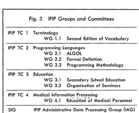 Fig. 2 IFIP Congresses 
