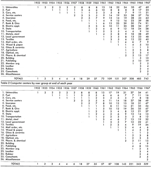 Table 2 Computer centers by user group at end of each year 