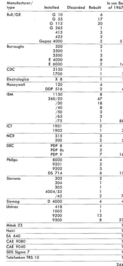 Table 16 by second computers manufacturer hand) 1 3 lists installed up till the end of 1967 and type