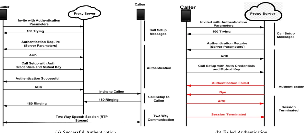 Fig. 2: Call Flow Sequence for the authenticated and non-authenticated caller.