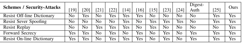 Table II: Security Requirements Comparison of schemes.