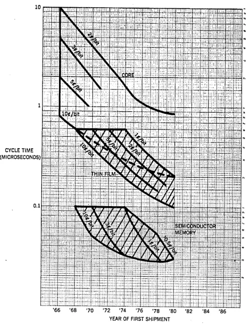 Fig. 3 Memory Cost and Performance 