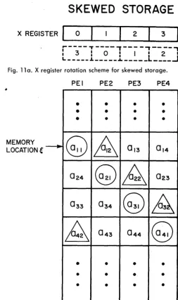 Fig. 11 b. Skewed storage of matrix elements in PE memory. 