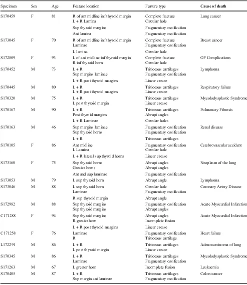 Table 2Features and their location observed in the control group, along with demographic details and cause of death as provided by the tissue supplier