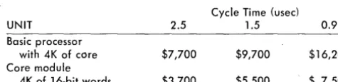 Table 1 Price range of hardware units available for trans-ferring data directly into memory