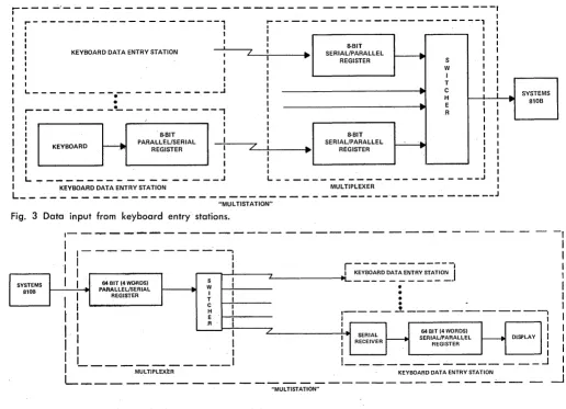 Fig. 4 Display data output to keyboard stations. 