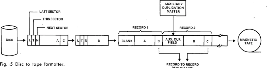Fig. 5 Disc to tape formatter. 