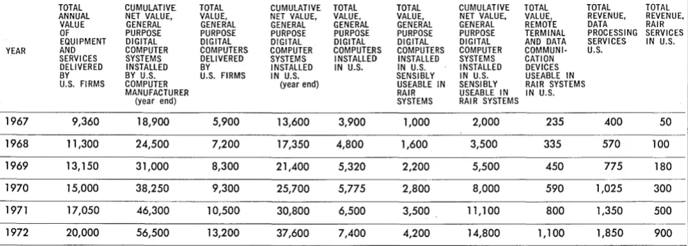 Table 2-Summory data on "RAIR" processing (in millions of dollars). 