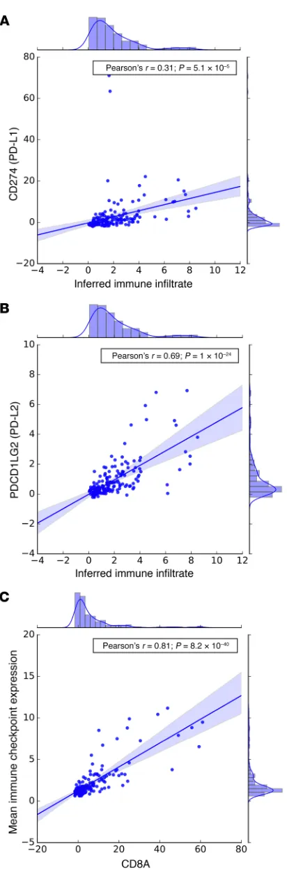 Figure 6. Analyses of immune cell and immune checkpoint transcripts from the SU2C/PCF dataset (n = 168)