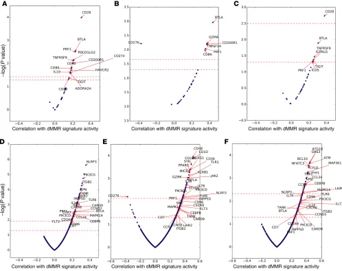 Figure 7. Immune transcripts associated with dMMR mutation signature activity in mCRPC tumors from the SU2C/PCF dataset (n = 168)