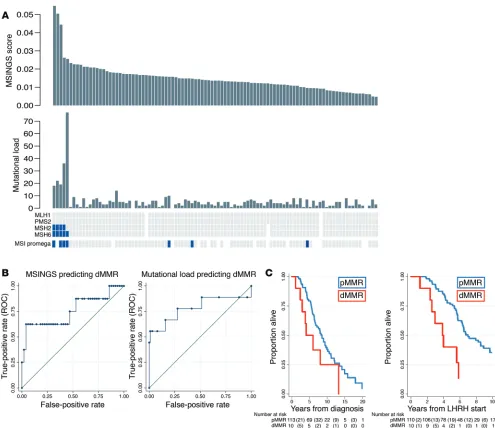 Figure 2. Comparative orthogonal analyses of dMMR in mCRPC. (0.07). Kaplan-Meier survival curves from LHRH initiation (right), according to MMR status (mOS, 7.0 years; IQR, 5.3–13.5 years for pMMR vs