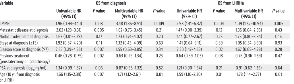 Table 2. Multivariate Cox’s regression analyses for OS for 124 patients in the RMH cohort
