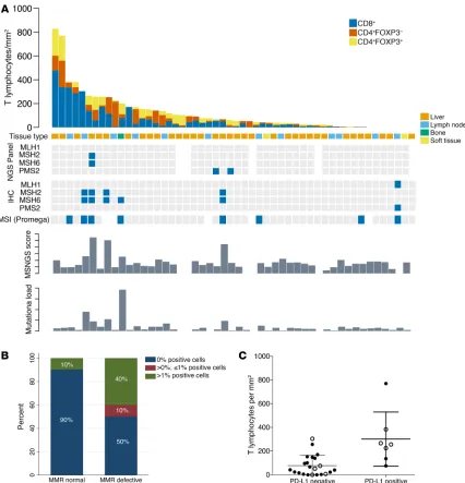 Figure 3. Tumor-infiltrating lymphocytes, molecular features, and PD-L1 expression of CRPC samples from RMH cohort