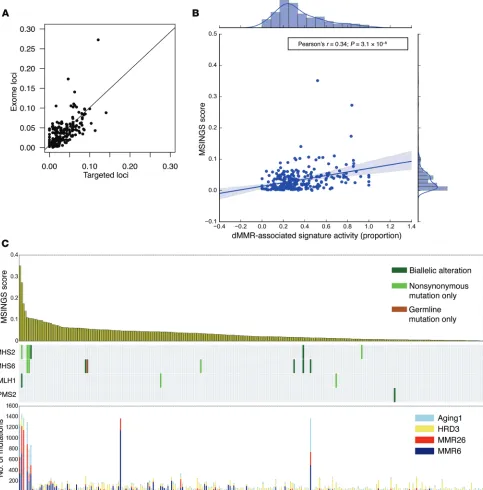 Figure 4. Immune and mutational signature characterization of mCRPC in the SU2C/PCF dataset (n = 254)