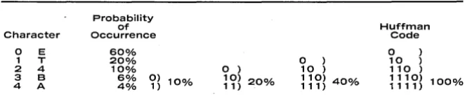 Fig. 5. Formation of Huffman codes. 