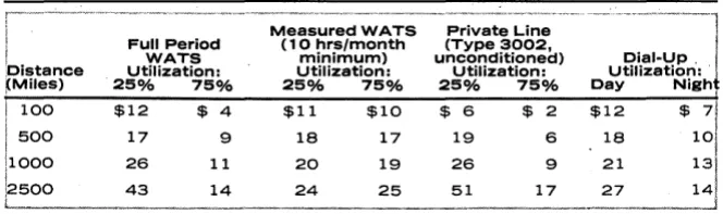 Fig. 1. Cost comparison of communications services ($/hour) 