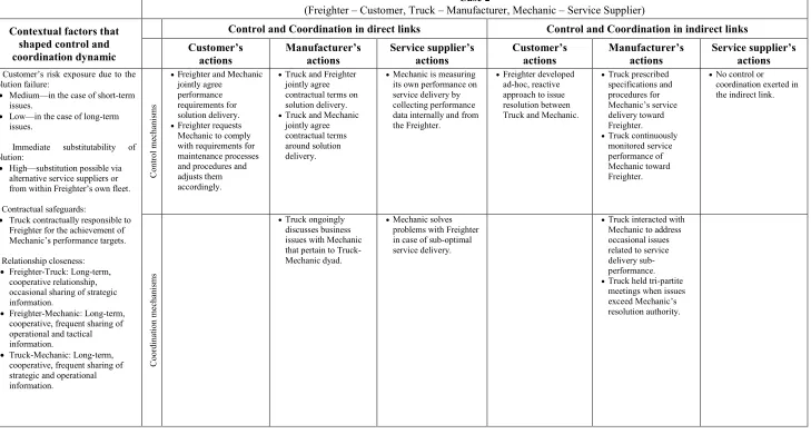 TABLE 4:  Case 2 - Contextual Factors and Control and Coordination Examples in Direct and Indirect Links 