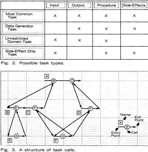 Fig.  3.  A  structure  of  task  calls. 
